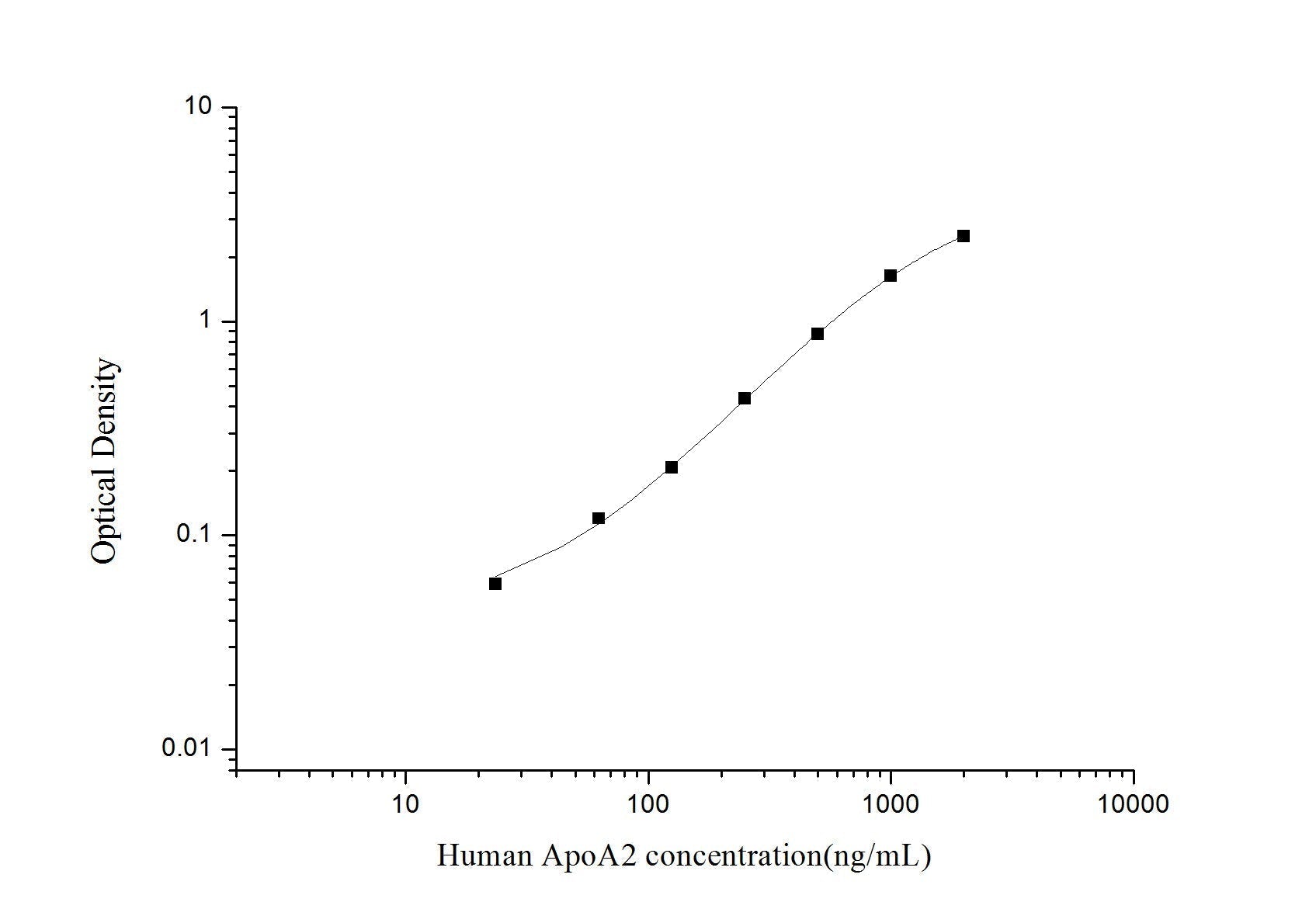 Human ApoA2 ELISA, 3.5 hour assay, sensitivity of 18.75 ng/mL, range of 31.25-2000 ng/mL, 2 known citations.