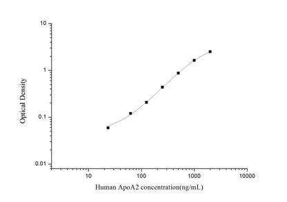 Human ApoA2 ELISA, 3.5 hour assay, sensitivity of 18.75 ng/mL, range of 31.25-2000 ng/mL, 2 known citations.