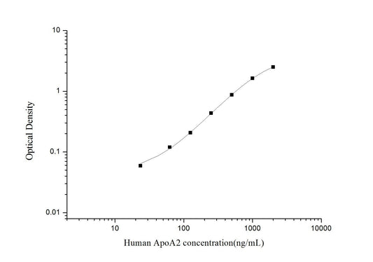 Human ApoA2 ELISA, 3.5 hour assay, sensitivity of 18.75 ng/mL, range of 31.25-2000 ng/mL, 2 known citations.
