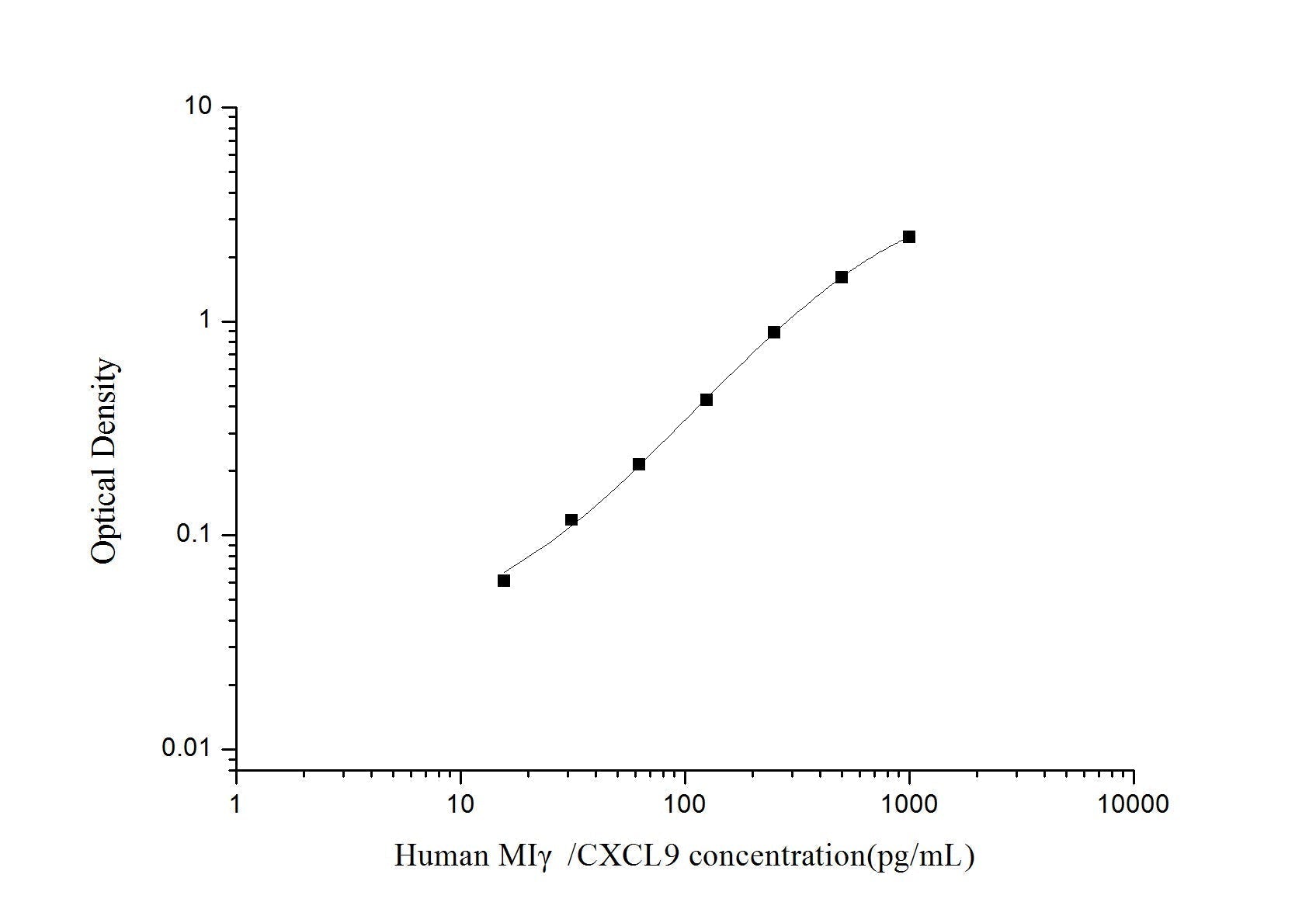 Human CXCL9 ELISA, 3.5 hour assay, sensitivity of 9.38 pg/mL, range of 15.63-1000 pg/mL, 4 known citations.