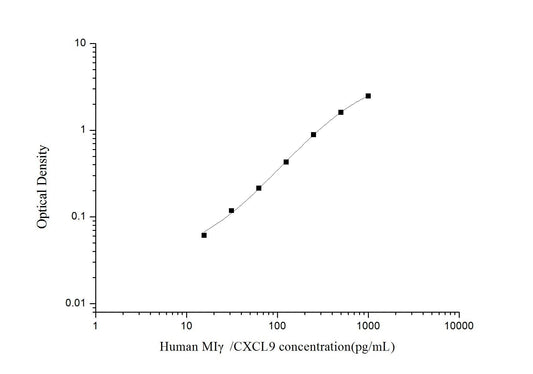 Human CXCL9 ELISA, 3.5 hour assay, sensitivity of 9.38 pg/mL, range of 15.63-1000 pg/mL, 4 known citations.