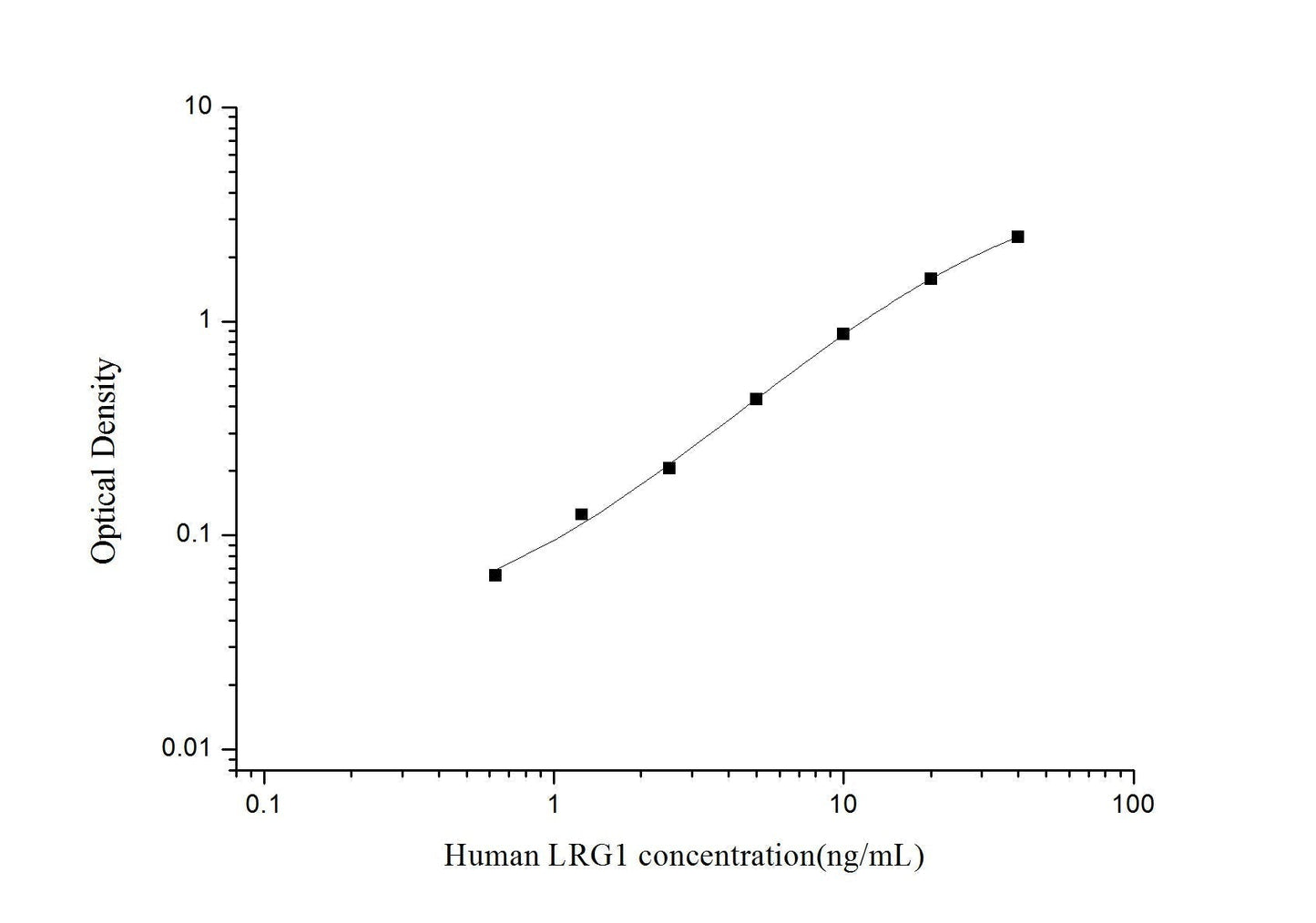 Human LRG1 ELISA, 3.5 hour assay, sensitivity of 0.38 ng/mL, range of 0.63-40 ng/mL.