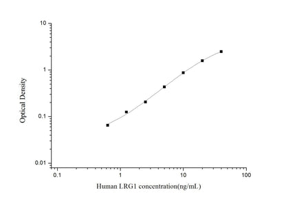 Human LRG1 ELISA, 3.5 hour assay, sensitivity of 0.38 ng/mL, range of 0.63-40 ng/mL.