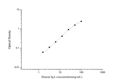 Human IgA ELISA, 3.5 hour assay, sensitivity of 0.94 ng/mL, range of 1.56-100 ng/mL, 10 known citations.