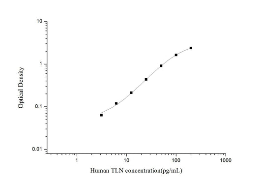 Human TLN ELISA, 3.5 hour assay, sensitivity of 1.88 pg/mL, range of 3.13-200 pg/mL, 2 known citations.