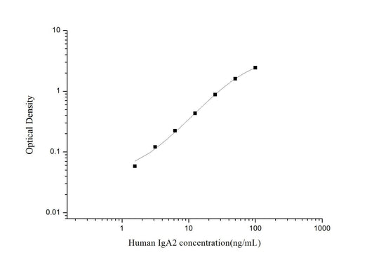 Human IgA2 ELISA, 3.5 hour assay, sensitivity of 0.94 ng/mL, range of 1.56-100 ng/mL, 1 known citation.