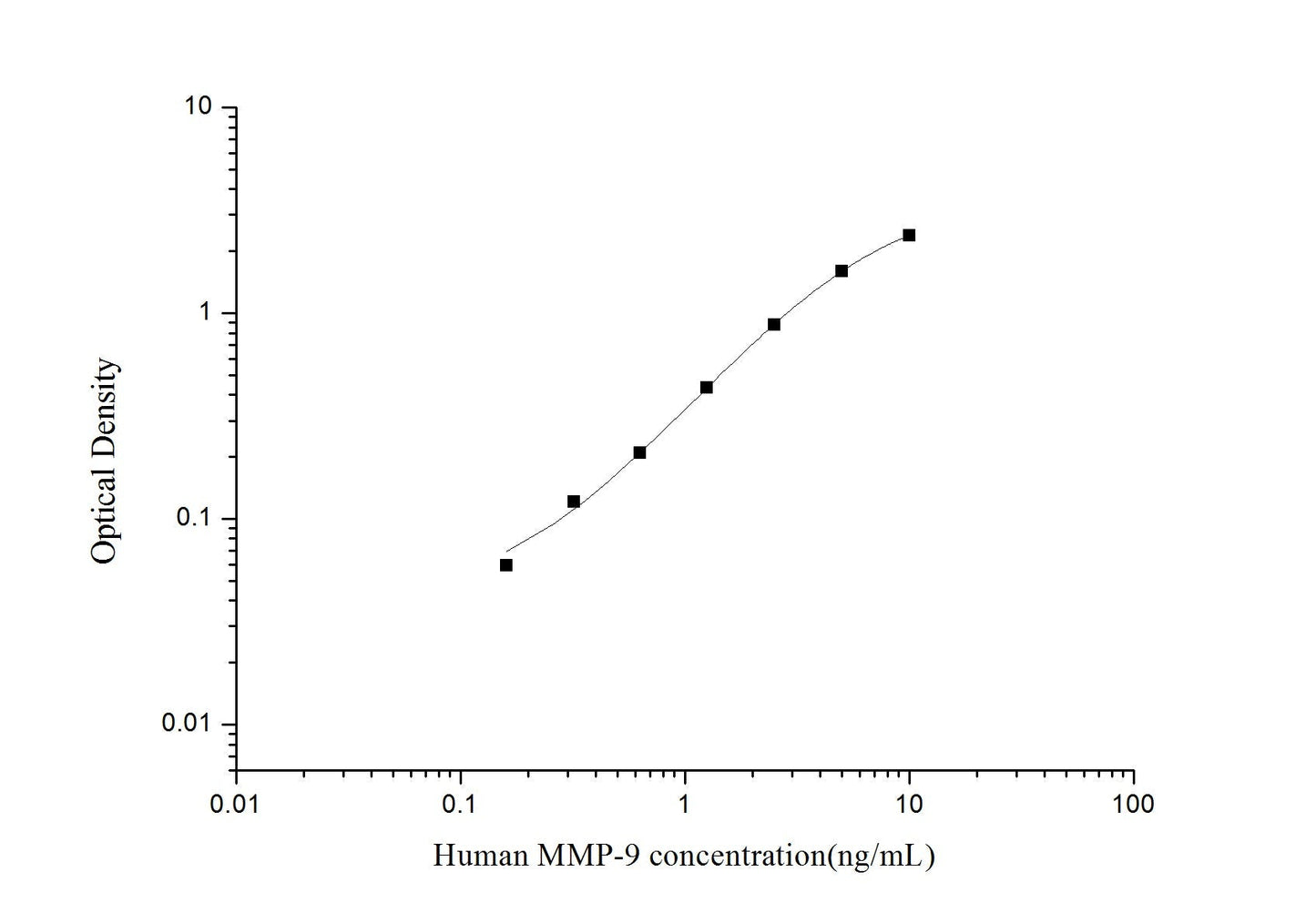 Human MMP-9 ELISA Time 3.5 hours Citations 68