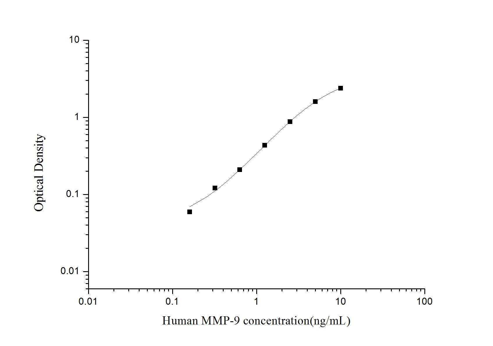 Human MMP-9 ELISA Time 3.5 hours Citations 68
