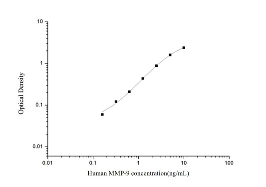 Human MMP-9 ELISA Time 3.5 hours Citations 68