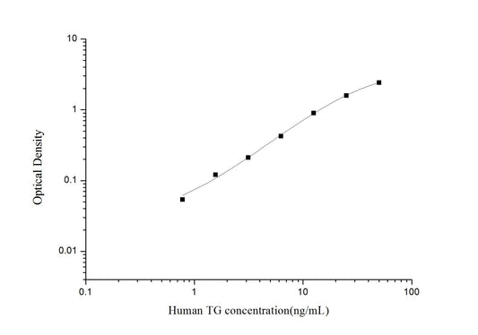 Human TG ELISA, 3.5 hour assay, sensitivity of 0.47 ng/mL, range of 0.78-50 ng/mL, 2 known citations.