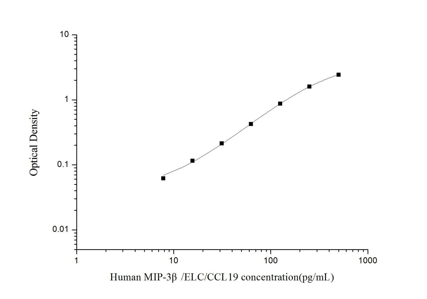 Human MIP-3Beta ELISA, 3.5 hour assay, sensitivity of 4.69 pg/mL, range of 7.81-500 pg/mL.