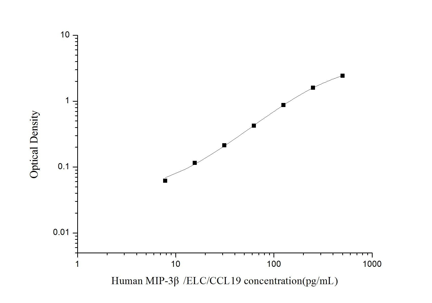 Human MIP-3Beta ELISA, 3.5 hour assay, sensitivity of 4.69 pg/mL, range of 7.81-500 pg/mL.