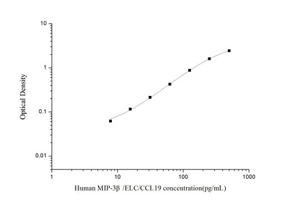 Human MIP-3Beta ELISA, 3.5 hour assay, sensitivity of 4.69 pg/mL, range of 7.81-500 pg/mL.