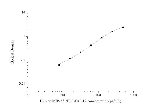 Human MIP-3Beta ELISA, 3.5 hour assay, sensitivity of 4.69 pg/mL, range of 7.81-500 pg/mL.