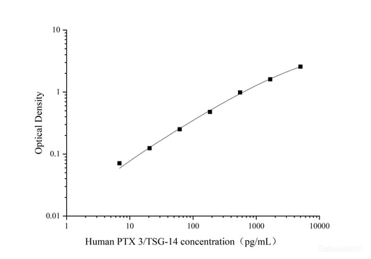 Human Pentraxin 3/TSG-14 ELISA, 3.5 hour assay, sensitivity of 4.12 pg/mL, range of 6.86-5000 pg/mL, 9 known citations.