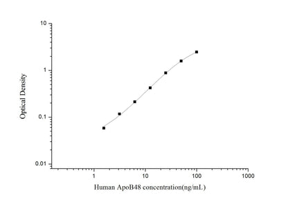 Human ApoB48 ELISA, 3.5 hour assay, sensitivity of 0.94 ng/mL, range of 1.56-100 ng/mL, 6 known citations.