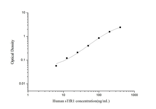Human sTfR1 ELISA, 3.5 hour assay, sensitivity of 3.75 ng/mL, range of 6.25-400 ng/mL, 4 known citations.