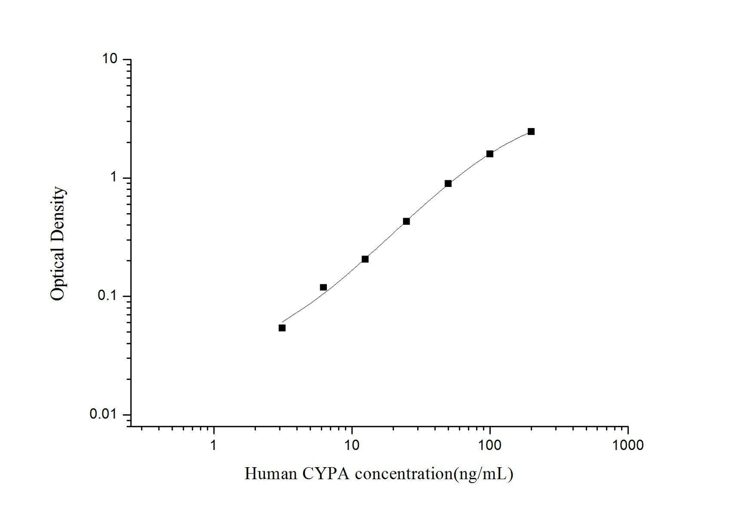 Human CYPA ELISA, 3.5 hour assay, sensitivity of 1.88 ng/mL, range of 3.13-200 ng/mL, 4 known citations.
