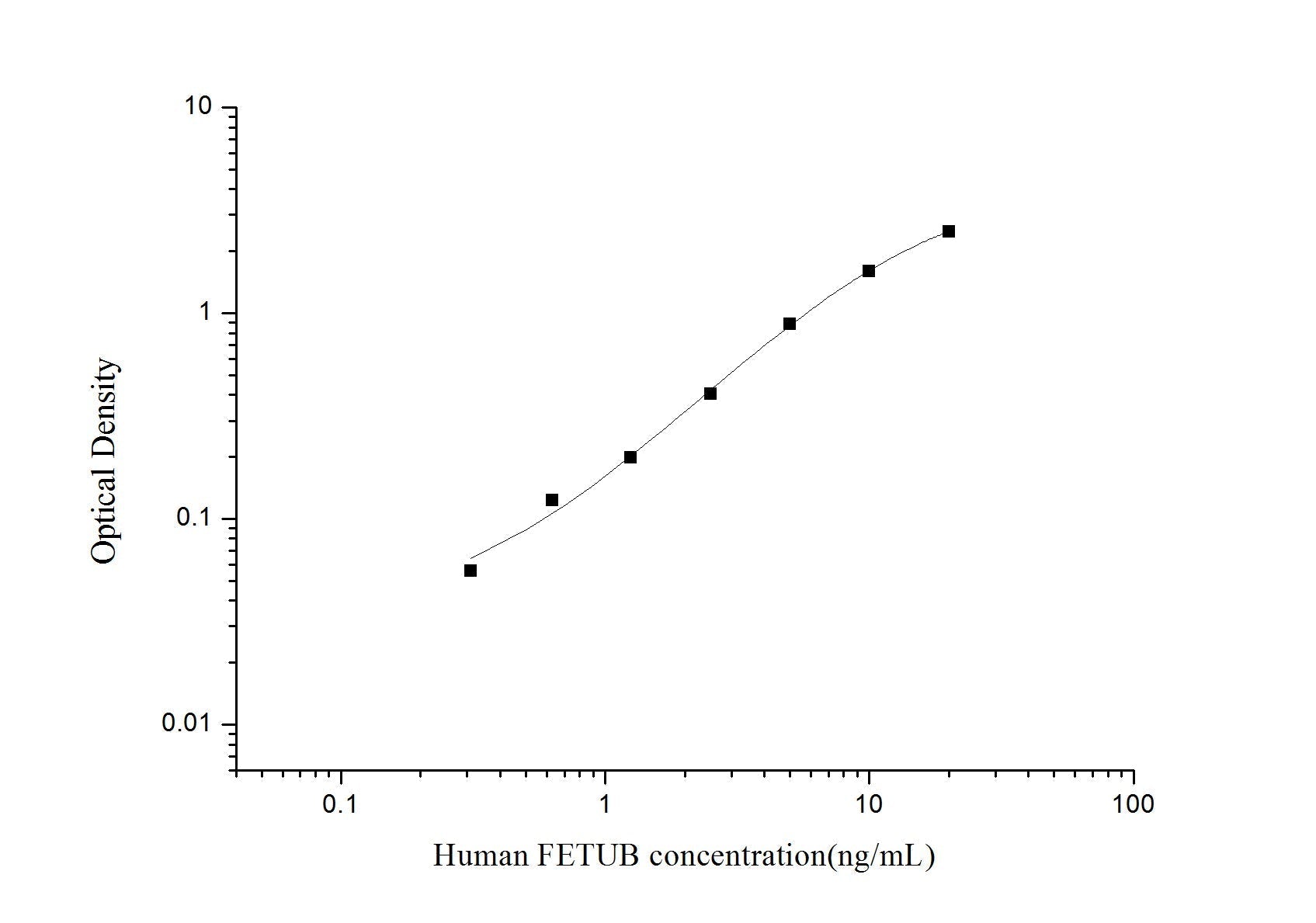 Human FETUB ELISA, 3.5 hour assay, sensitivity of 0.19 ng/mL, range of 0.31-20 ng/mL.