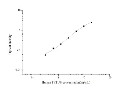 Human FETUB ELISA, 3.5 hour assay, sensitivity of 0.19 ng/mL, range of 0.31-20 ng/mL.