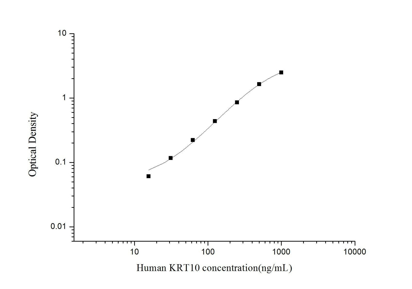 Human KRT10 ELISA, 3.5 hour assay, sensitivity of 9.38 ng/mL, range of 15.63-1000 ng/mL.
