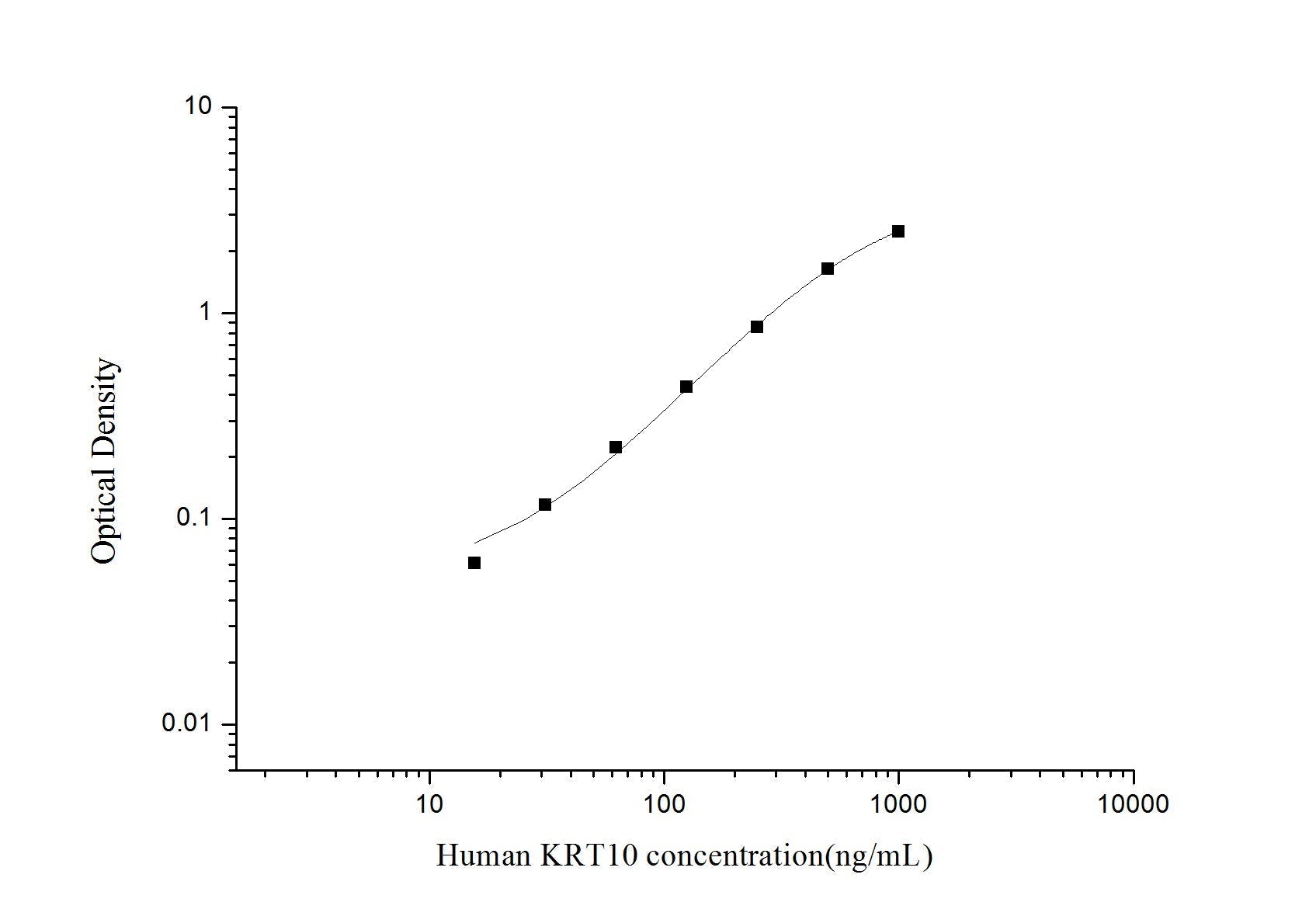 Human KRT10 ELISA, 3.5 hour assay, sensitivity of 9.38 ng/mL, range of 15.63-1000 ng/mL.
