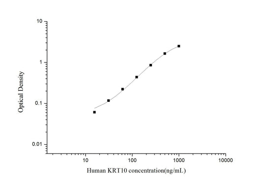 Human KRT10 ELISA, 3.5 hour assay, sensitivity of 9.38 ng/mL, range of 15.63-1000 ng/mL.