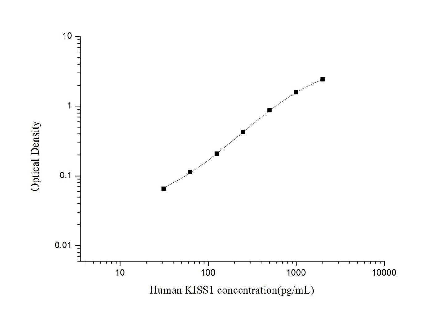 Human KISS1 ELISA, 3.5 hour assay, sensitivity of 18.75 pg/mL, range of 31.25-2000 pg/mL, 7 known citations.