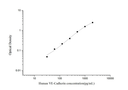 Human VE-Cadherin ELISA, 3.5 hour assay, sensitivity of 18.75 pg/mL, range of 31.25-2000 pg/mL, 2 known citations.