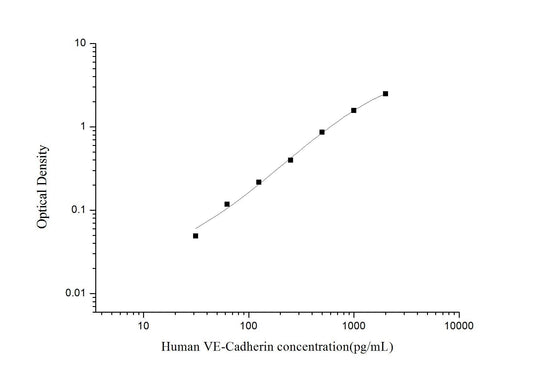 Human VE-Cadherin ELISA, 3.5 hour assay, sensitivity of 18.75 pg/mL, range of 31.25-2000 pg/mL, 2 known citations.