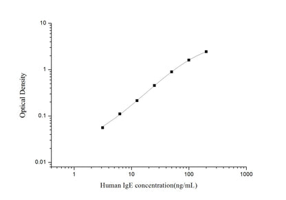 Human IgE ELISA, 3.5 hour assay, sensitivity of 1.88 ng/mL, range of 3.13-200 ng/mL, 7 known citations.