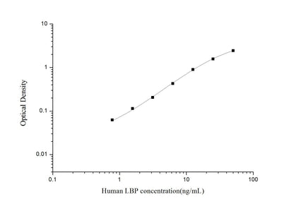 Human LBP ELISA, 3.5 hour assay, sensitivity of 0.47 ng/mL, range of 0.78-50 ng/mL, 14 known citations.
