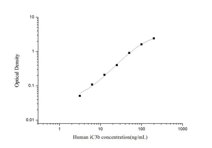 Human iC3b ELISA, 3.5 hour assay, sensitivity of 1.88 ng/mL, range of 3.13-200 ng/mL.