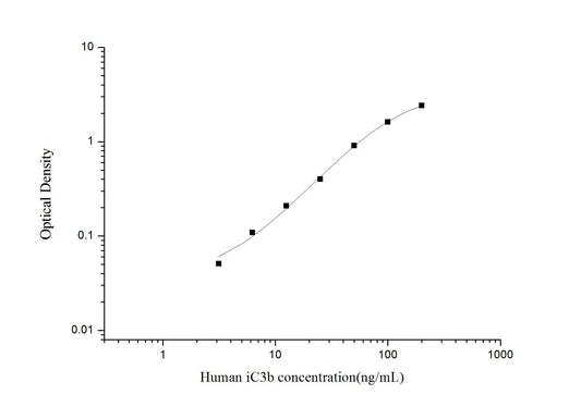 Human iC3b ELISA, 3.5 hour assay, sensitivity of 1.88 ng/mL, range of 3.13-200 ng/mL.