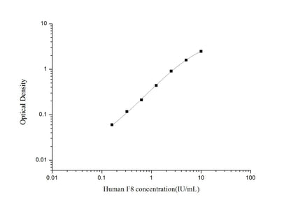 Human F8 ELISA, 3.5 hour assay, sensitivity of 0.1 IU/mL, range of 0.16-10 IU/mL, 2 known citations.