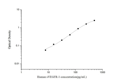 Human sVEGFR-1 ELISA, 3.5 hour assay, sensitivity of 4.69 pg/mL, range of 7.81-500 pg/mL, 5 known citations.