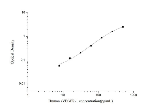 Human sVEGFR-1 ELISA, 3.5 hour assay, sensitivity of 4.69 pg/mL, range of 7.81-500 pg/mL, 5 known citations.