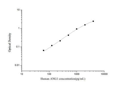 Human ANG1 ELISA, 3.5 hour assay, sensitivity of 37.5 pg/mL, range of 62.5-4000 pg/mL, 4 known citations.