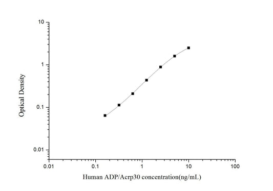 Human Adiponectin ELISA, 3.5 hour assay, sensitivity of 0.1 ng/mL, range of 0.16-10 ng/mL, 61 known citation.