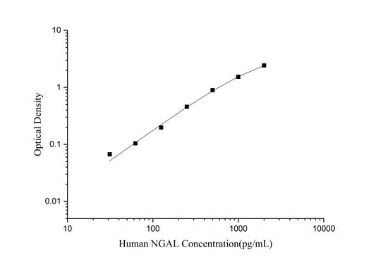 Human NGAL ELISA, 3.5 hour assay, sensitivity of 18.75 pg/mL, range of 31.25-2000 pg/mL, 29 known citations.