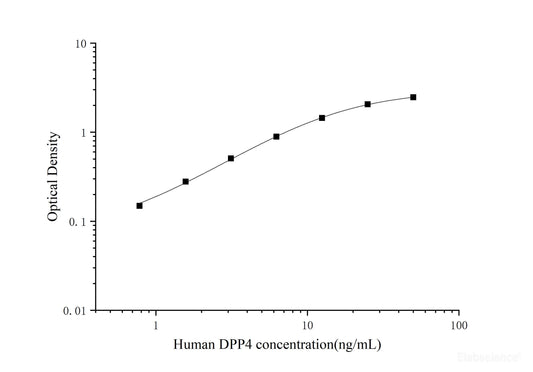 Human DPP4 ELISA, 3.5 hour assay, sensitivity of 0.47 ng/mL, range of 0.78-50 ng/mL, 8 known citations.