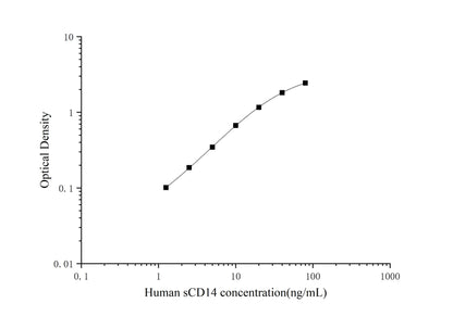 Human sCD14 ELISA, 3.5 hour assay, sensitivity of 0.75 ng/mL, range of 1.25-80 ng/mL, 5 known citations.