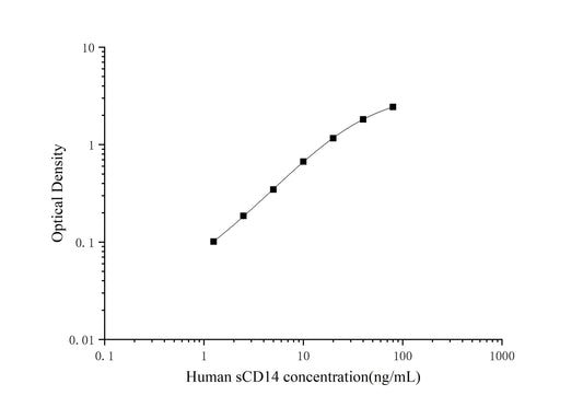 Human sCD14 ELISA, 3.5 hour assay, sensitivity of 0.75 ng/mL, range of 1.25-80 ng/mL, 5 known citations.