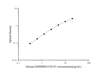 Human CD147 ELISA, 3.5 hour assay, sensitivity of 0.09 ng/mL, range of 0.16-10 ng/mL, 1 known citation.