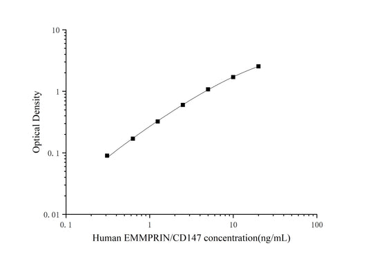 Human CD147 ELISA, 3.5 hour assay, sensitivity of 0.09 ng/mL, range of 0.16-10 ng/mL, 1 known citation.