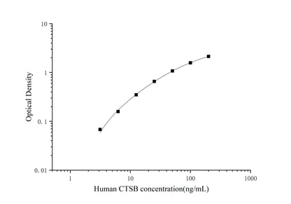 Human CTSB ELISA, 3.5 hour assay, sensitivity of 1.88 ng/mL, range of 3.13-200 ng/mL, 7 known citations.
