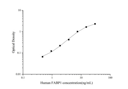 Human FABP1 ELISA, 3.5 hour assay, sensitivity of 0.28 ng/mL, range of 0.47-30 ng/mL, 2 known citations.