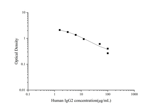 Human IgG2 ELISA, 2.5 hour assay, sensitivity of 0.61 Î¼g/mL, range of 1.56-100 Î¼g/mL.
