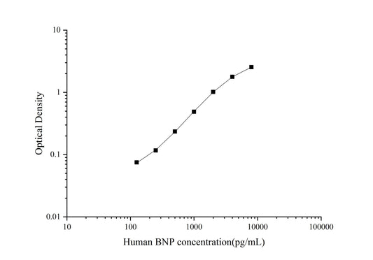 Human BNP ELISA, 3.5 hour assay, sensitivity of 75 pg/mL, range of 125-8000 pg/mL, 14 known citations.