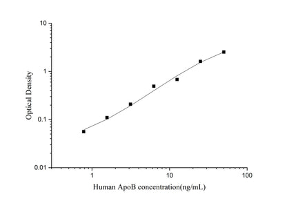 Human ApoB ELISA, 3.5 hour assay, sensitivity of 0.47 ng/mL, range of 0.78-50 ng/mL, 8 known citations.
